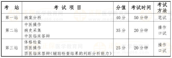 國家中醫(yī)類別醫(yī)師資格考試實(shí)踐技能考試采用三站式考試方法，具體安排如下：