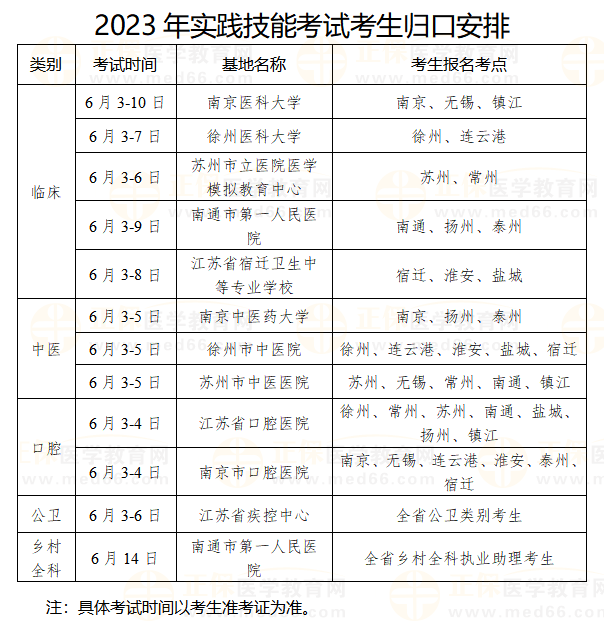 2023年實踐技能考試考生歸口安排