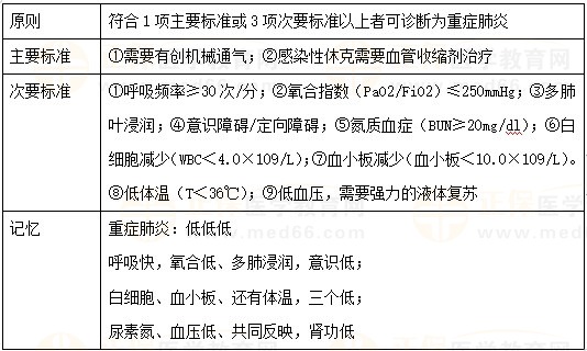 重癥肺炎的診斷