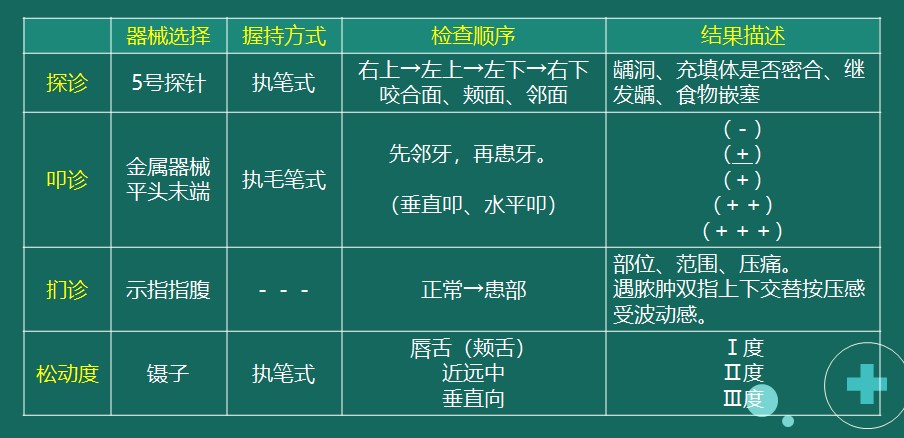 示例2：探診、叩診、捫診、松動(dòng)度檢查