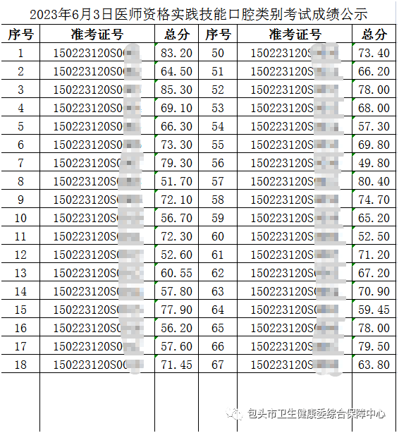 2023年6月3日醫(yī)師資格實踐技能口腔類別考試成績公示-2