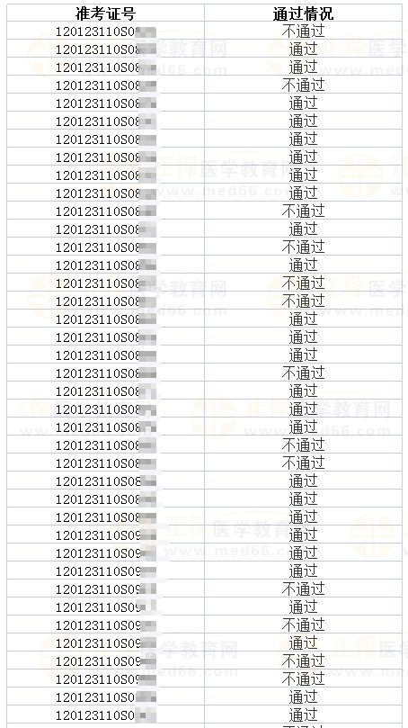 2023年醫(yī)師資格考試天津考區(qū)河?xùn)|考點(diǎn)實(shí)踐技能考試成績(jī)公示（三）