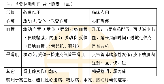 a、β受體激動藥-腎上腺素（AD）