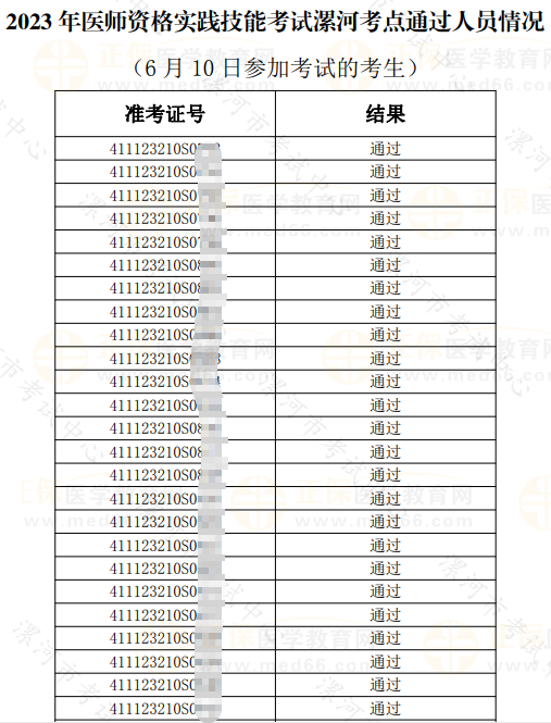 2023年醫(yī)師資格實(shí)踐技能考試漯河考點(diǎn)通過人員情況 （6月10日參加考試的考生）