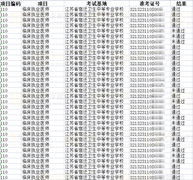 2023年國家醫(yī)師資格考試實踐技能考試宿遷市考生考試結果公示