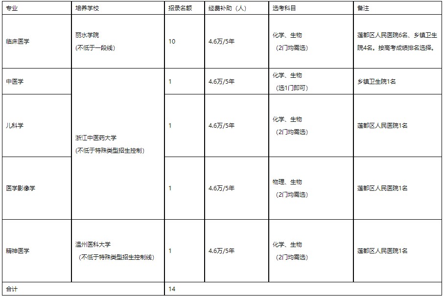 培養(yǎng)院校、專業(yè)、計劃數(shù)及培養(yǎng)單位