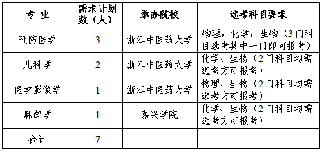 柯城區(qū)醫(yī)共體分院需求計(jì)劃表