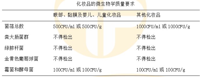 化妝品的微生物學質(zhì)量要求