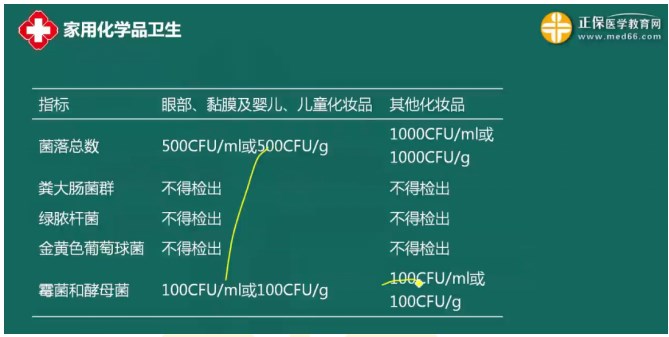 家用化學品衛(wèi)生指標