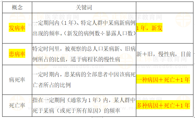 疾病分布常用的測量指標