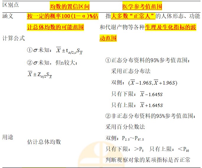 均數的置信區(qū)間與醫(yī)學參考值范圍的區(qū)別