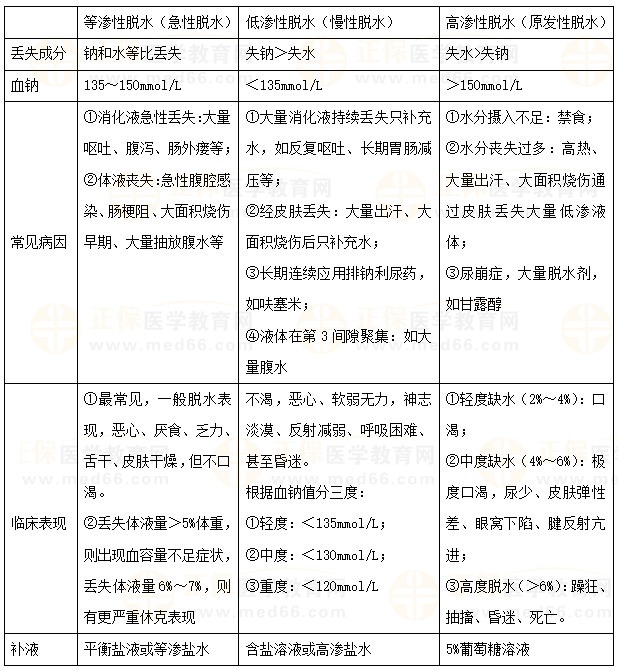 水、鈉代謝紊亂