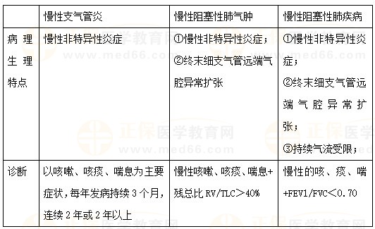 慢性支氣管炎、慢性阻塞性肺氣腫、COPD的區(qū)別