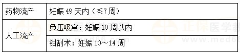 使用藥物流產(chǎn)與人工流產(chǎn)的時間區(qū)別