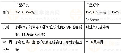 呼吸衰竭分型及特點(diǎn)