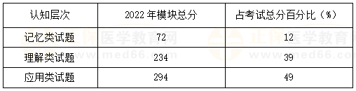 口腔執(zhí)業(yè)醫(yī)師了解往年試題對考生在相應(yīng)學科領(lǐng)域的考查方向