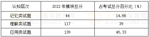 口腔助理醫(yī)師了解往年試題對考生在相應學科領域的考查方向