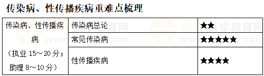 傳染病、性傳播疾病重難點梳理