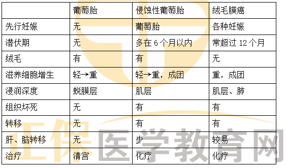 葡萄胎、侵入性葡萄胎、絨毛膜癌