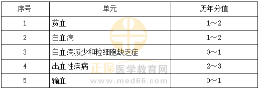 血液系統(tǒng)科目特點及復習要點