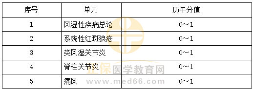 風(fēng)濕免疫性疾病科目特點及復(fù)習(xí)要點