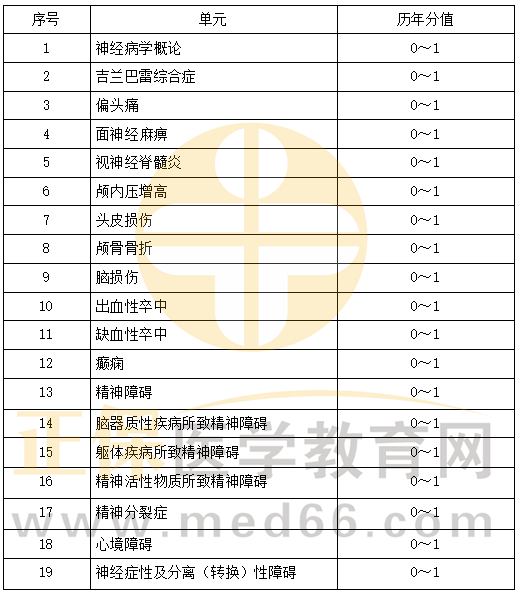 精神、神經(jīng)系統(tǒng)科目特點(diǎn)及復(fù)習(xí)要點(diǎn)