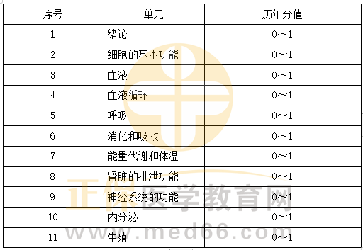 生理學(xué)科目特點(diǎn)及復(fù)習(xí)要點(diǎn)