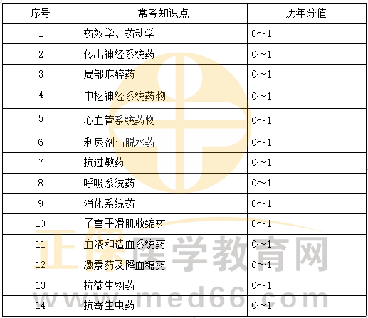 藥理學(xué)科目特點(diǎn)及復(fù)習(xí)要點(diǎn)