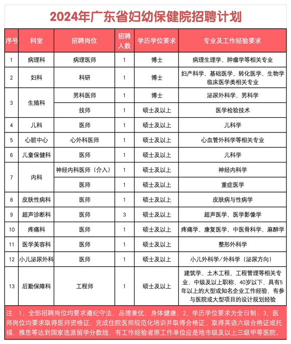 廣東省婦幼保健院招聘計劃