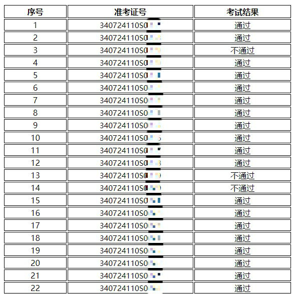 2024年國(guó)家醫(yī)師資格考試實(shí)踐技能考試阜陽(yáng)市人民醫(yī)院考試基地6月16日考試結(jié)果公示